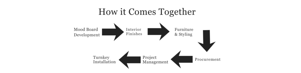 Flowchart illustrating the interior design process: Mood Board Development, Interior Finishes, Furniture & Styling, Procurement, Project Management, and Turnkey Installation in a circular flow.
